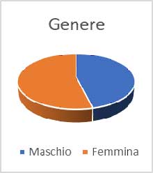 Grafico a torta - Genere indicante più della metà Femmina